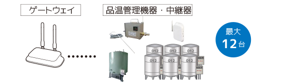 品温管理機器