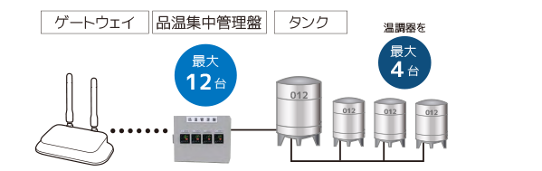 マルチドロップ接続