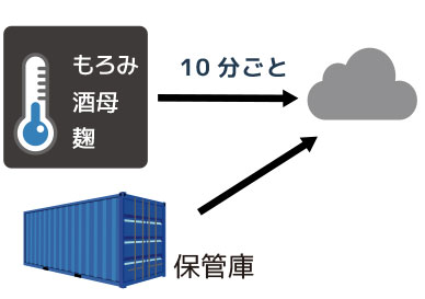 10分ごと