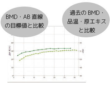 過去の実績や目標値とグラフで比較