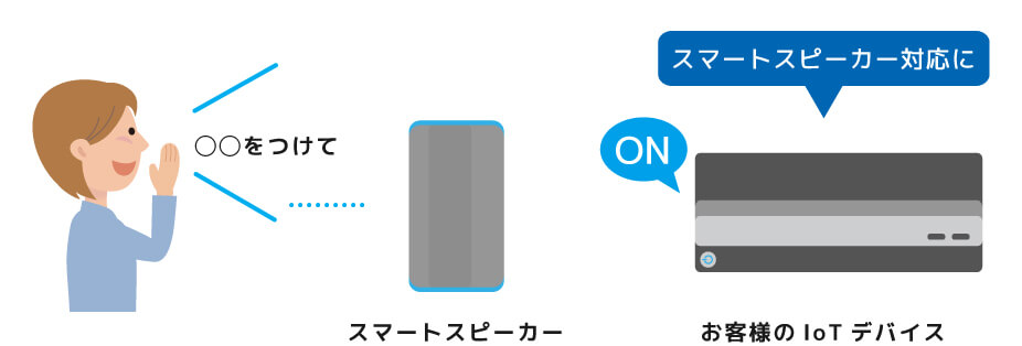 声の操作でユーザー負担を減らしたい