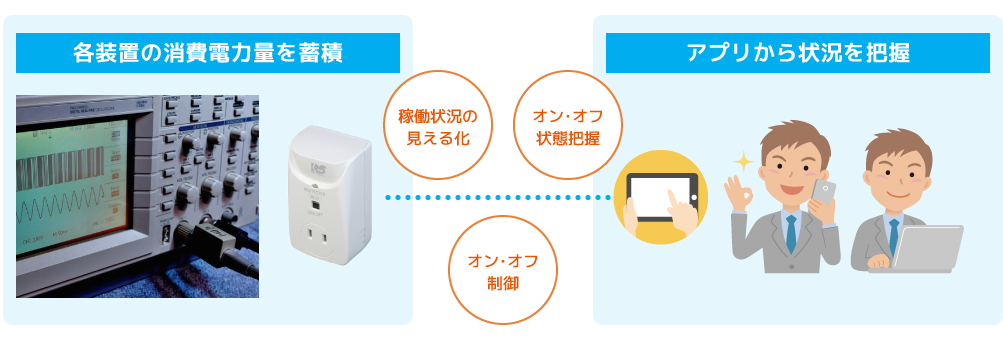 電力を測って機器の状況を見える化