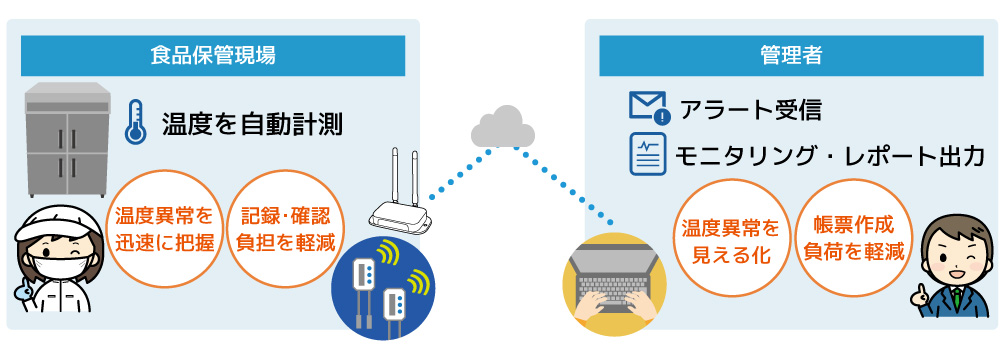 食品現場の温度記録から帳票までおまかせ！簡単設置できるハサレポ