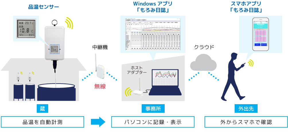 酒造３工程の事績管理をひとつのシステムに！もろみ日誌