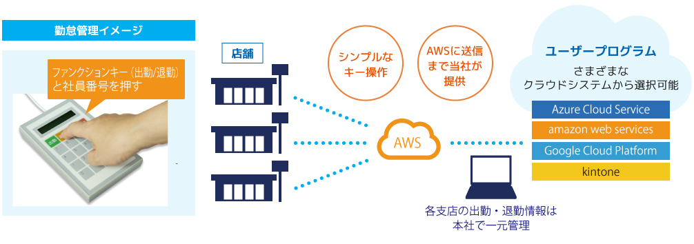 出退勤時のキー入力で即クラウドに記録！クラウドキーボード
