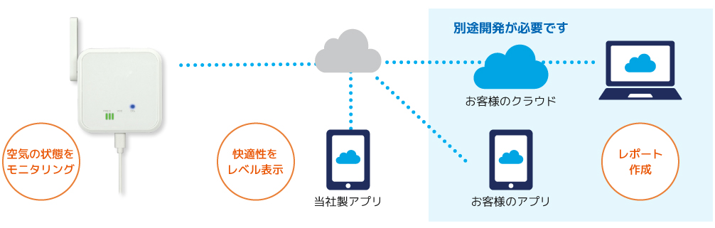 空気の状態をまとめて計測Wi-Fi環境センサー