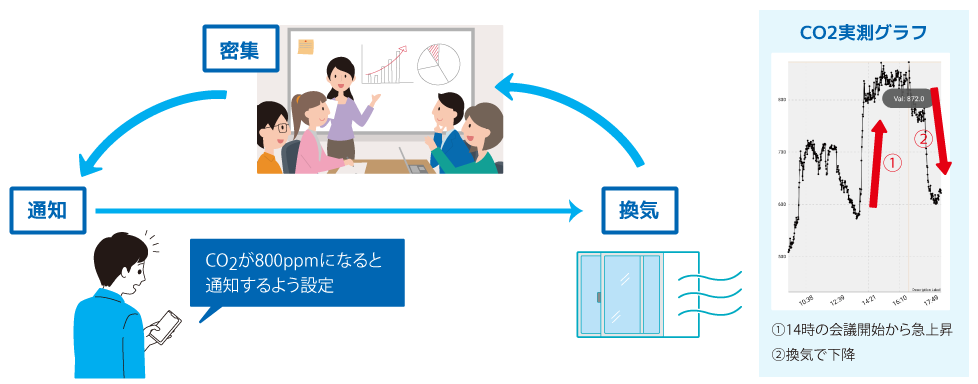 空気の状態をまとめて計測Wi-Fi環境センサー