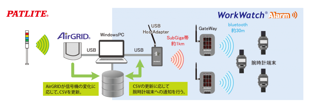 AirGRID連携システム例