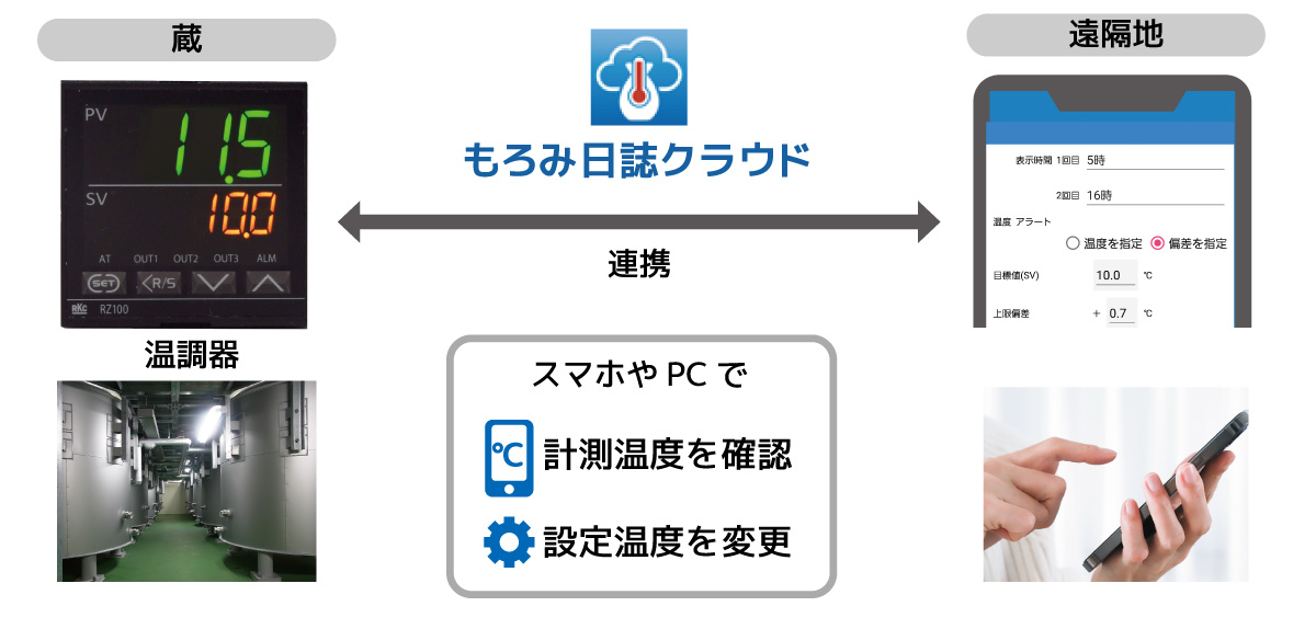 「もろみ日誌クラウド」温調器との連携機能を追加、計測値の自動記録と遠隔からの設定変更が可能に