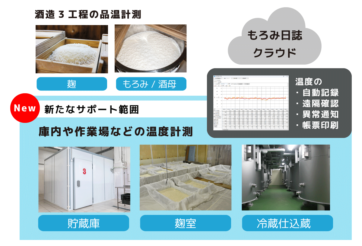 【新機能】もろみ日誌クラウドで酒造り全体の温度管理DXが可能に～製麹、発酵、原料や製品の保管までトータルにサポート～