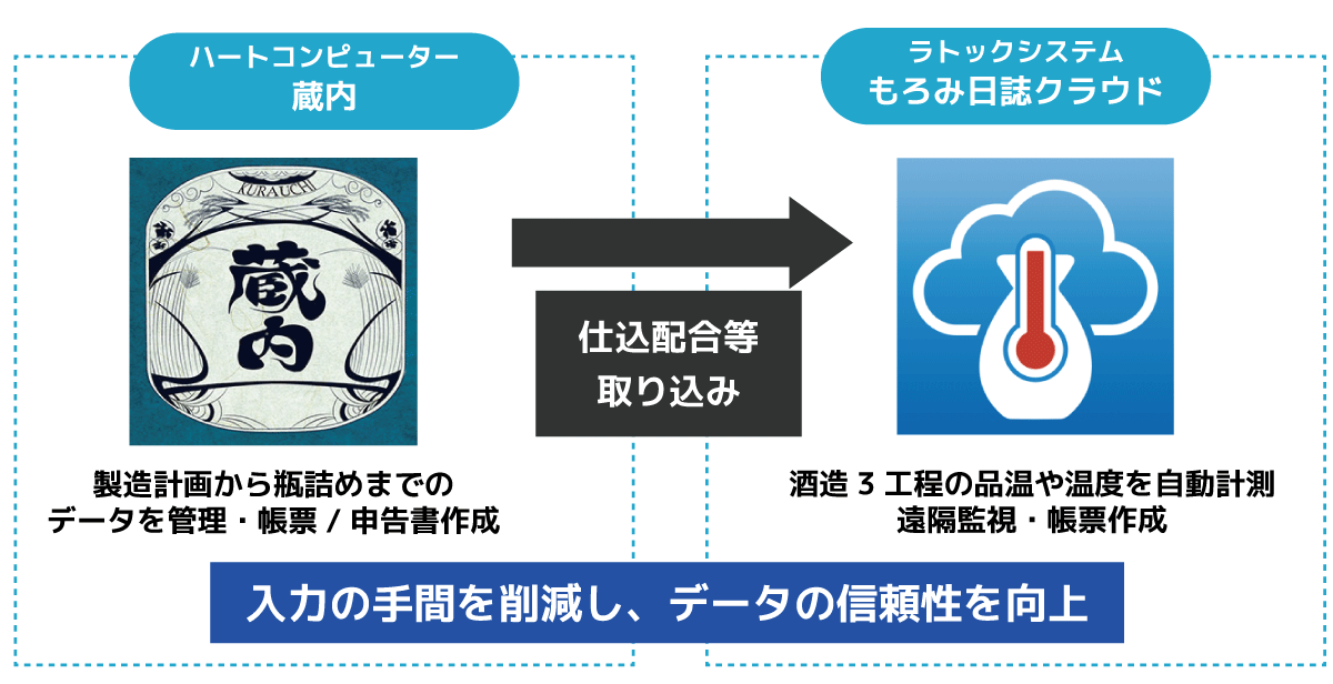 ラトックシステムとハートコンピューターの協業開始～「もろみ日誌クラウド」と「蔵内」が連携、データ利活用の拡大で業務を効率化～