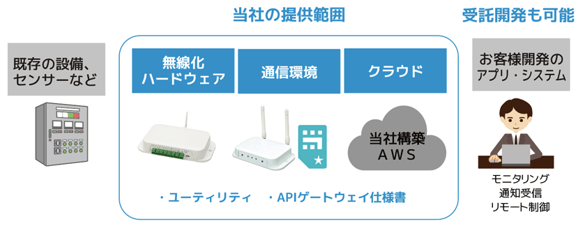 当社の提供範囲