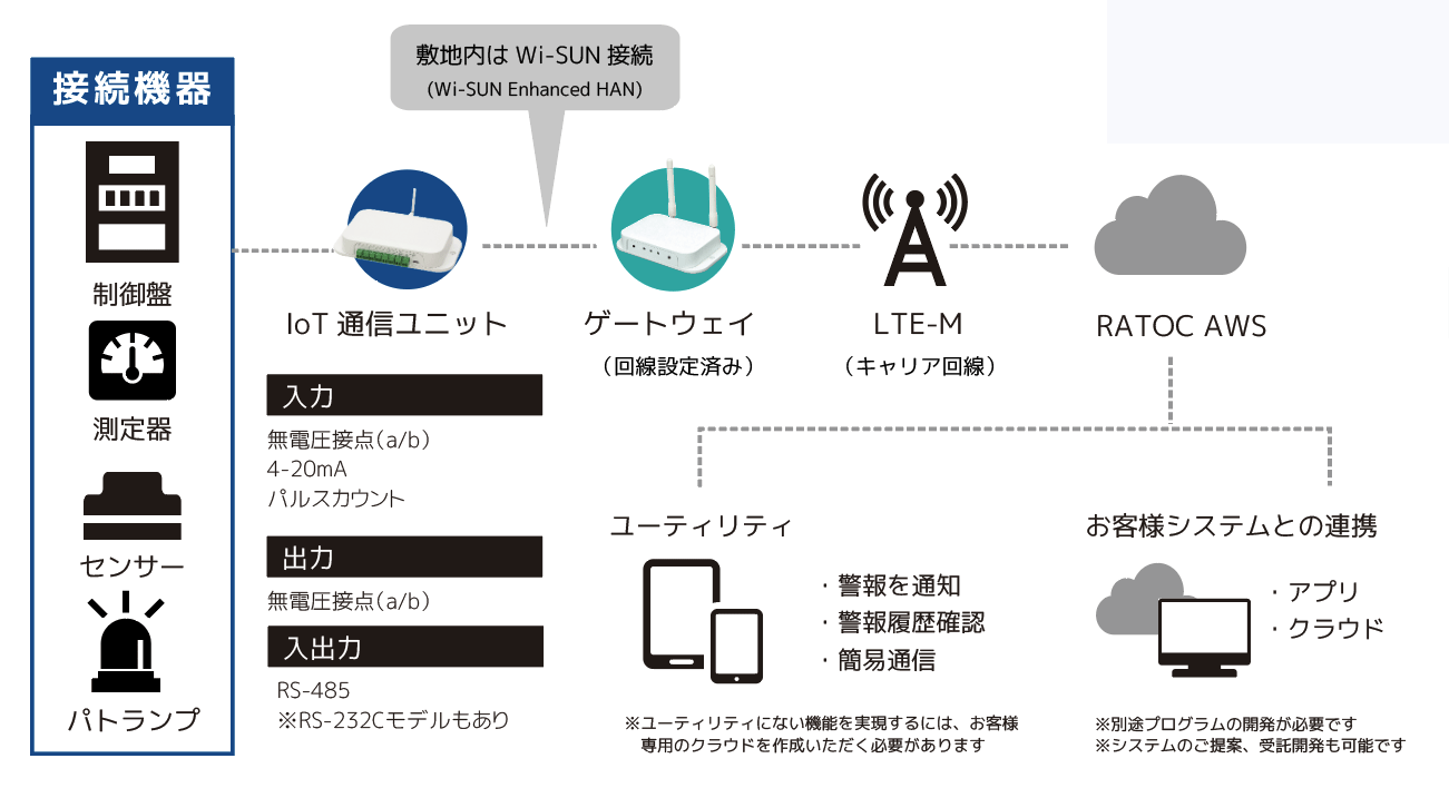 構成例