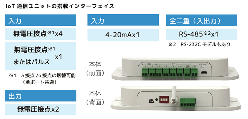 IoT通信ユニットの搭載インターフェイス