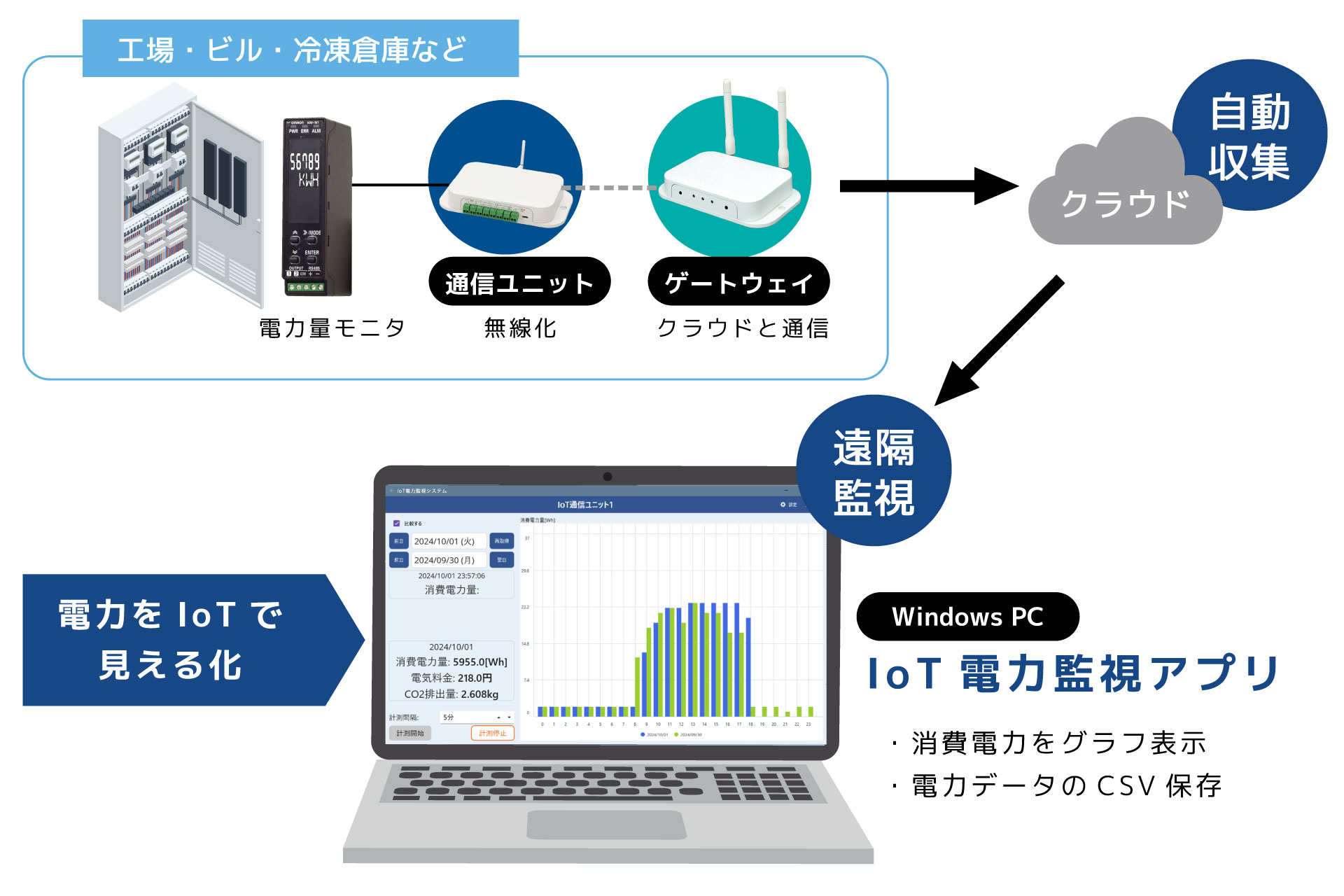 IoT電力監視システムで設備の電力を遠隔モニタリング、常時可視化