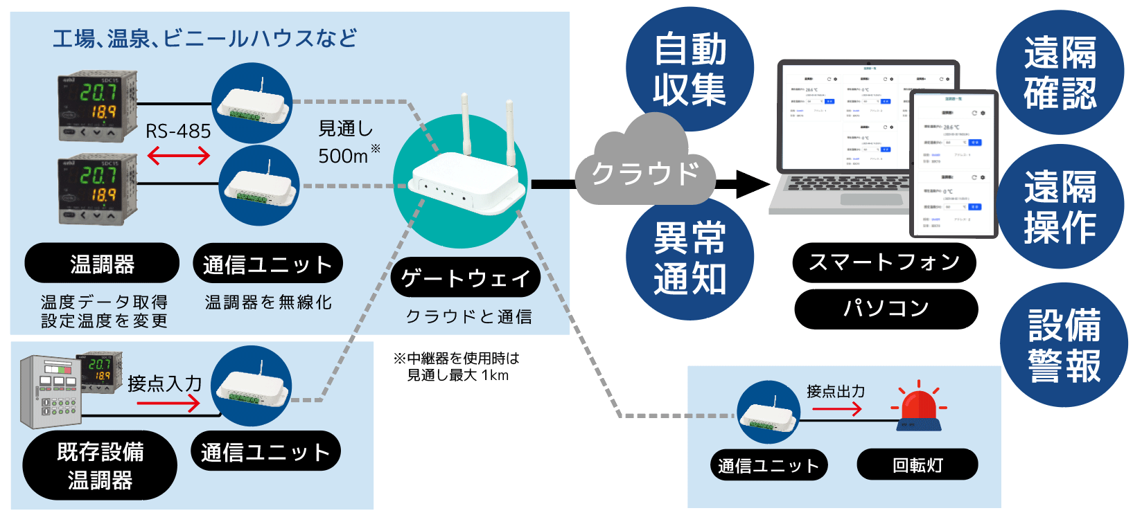 サウナ、温泉、ビニールハウスなど離れた場所から確認と操作が可能に