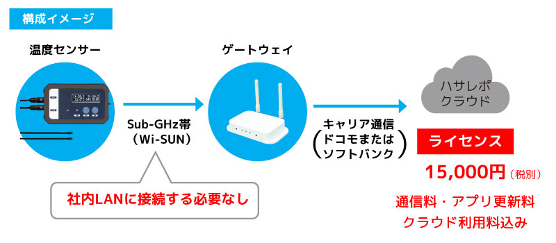 ハサレポ構成イメージ
