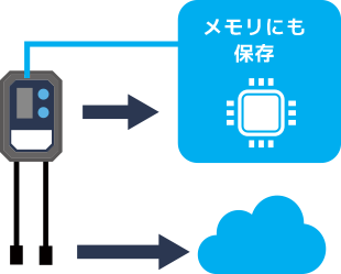 メモリにも保存