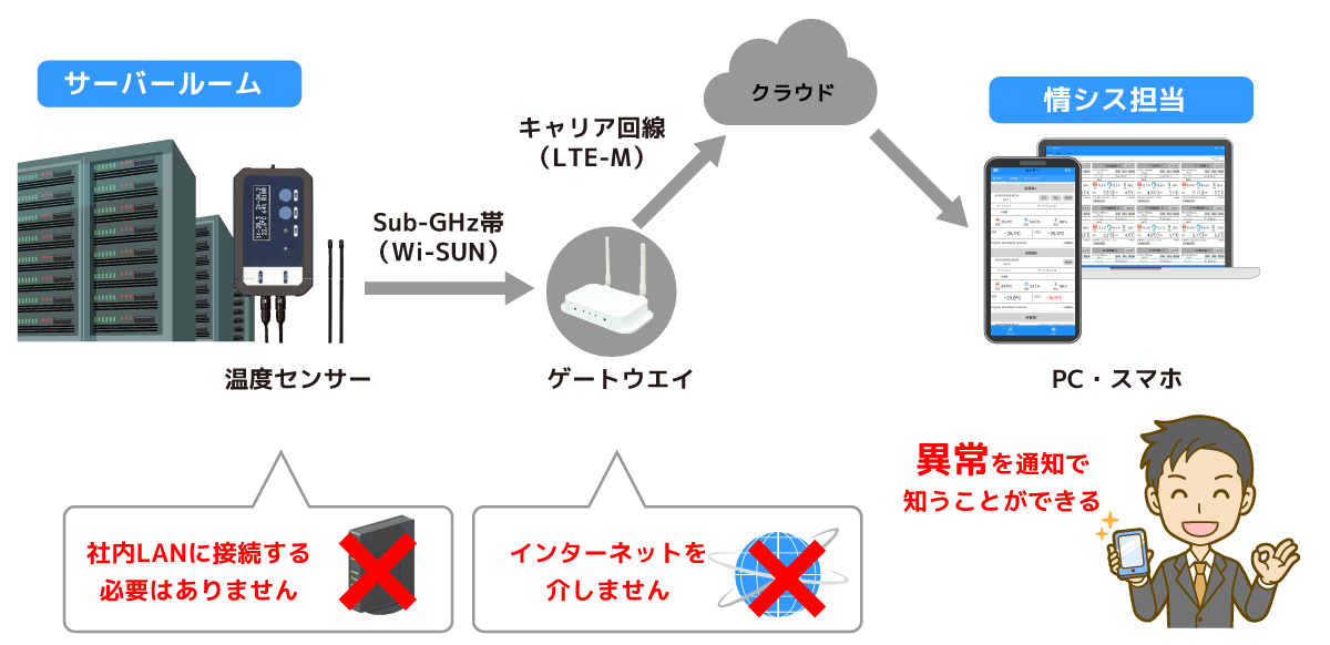 社内LAN不使用のIoT温湿度管理システム構成図