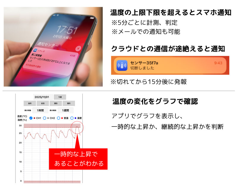 温度の異常と停電の可能性が手元で確認できて安心