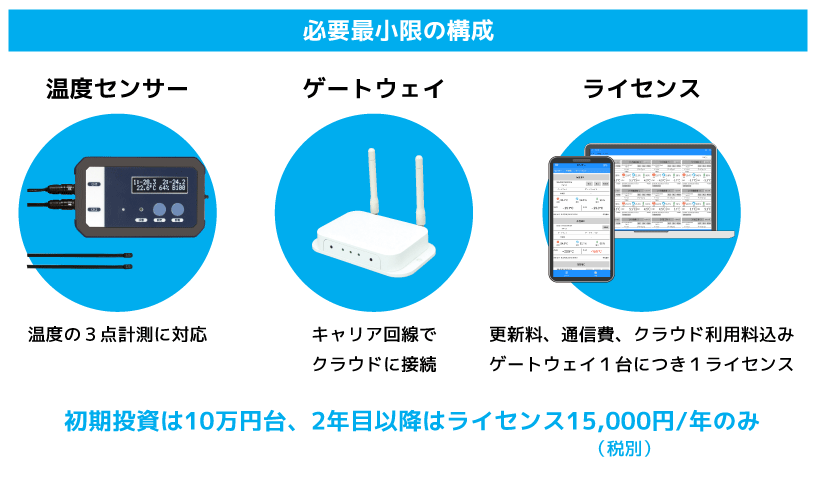 温度管理システム「ハサレポ」の最小構成