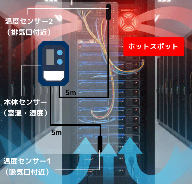 サーバールームのショートサーキットと温湿度計測ポイント