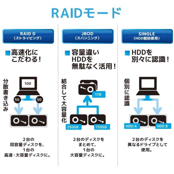 USB3.2 Gen2 RAIDケース（2.5インチHDD/SSD 2台用・10Gbps対応） RS