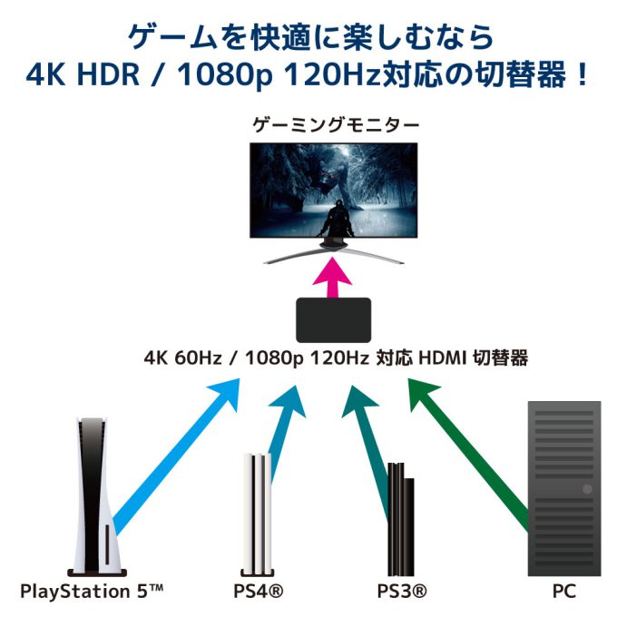 4K60Hz対応 3入力1出力 HDM切替器 RS-HDSW31-4KZ｜ラトックシステム公式サイト