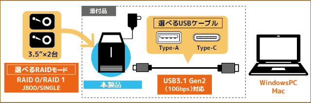 USB3.1 Gen 2 RAIDケース（HDD2台用・10Gbps対応） RS-EC32-U31RZ｜ラトックシステム公式サイト