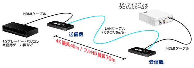 4K60Hz対応 HDMI延長器(40m) RS-HDEX40-4K｜ラトックシステム公式サイト