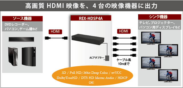 3D対応1入力4出力 HDMI分配器 REX-HDSP4A｜ラトックシステム公式サイト