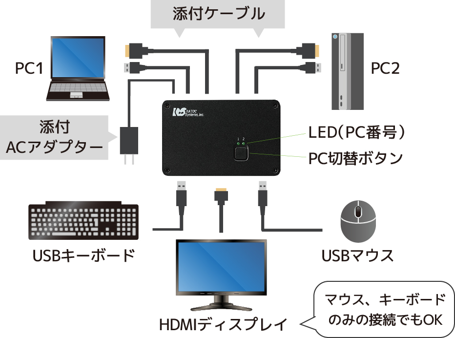 【未使用】ラトックシステム4KHDMディスプレイ、キーボード、パソコン切替器