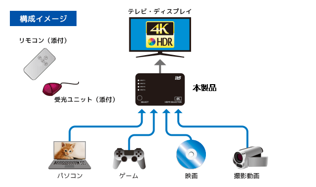 ラトックシステム 4K60Hz/HDCP2.2対応 4入力1出力 HDMI切替器 REX-HDSW41-4K 