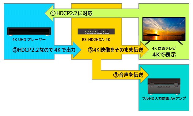 4K60Hz/HDCP2.2対応 HDMIオーディオ分離器 RS-HD2HDA-4K｜ラトック