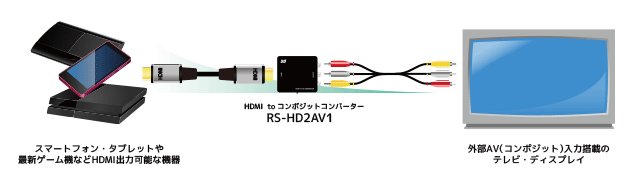 HDMI to コンポジット コンバーター RS-HD2AV1｜ラトックシステム公式