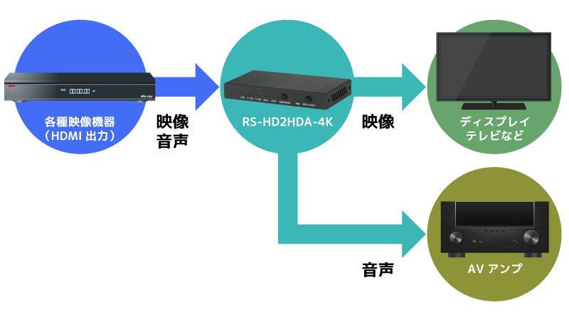 4K60Hz/HDCP2.2対応 HDMIオーディオ分離器 RS-HD2HDA-4K｜ラトック