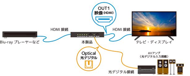 4K60Hz/HDCP2.2対応 HDMIオーディオ分離器 RS-HD2HDA-4K｜ラトック