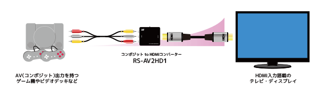 コンポジット to HDMI コンバーター RS-AV2HD1｜ラトックシステム公式