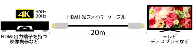 4K60Hz / 4K30Hz対応 HDMI 光ファイバーケーブル RCL-HDAOC4Kシリーズ