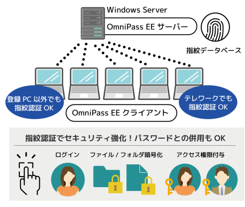 Windows Serverネットワークに指紋認証が導入できるOmniPass EE V5 を7月上旬発売