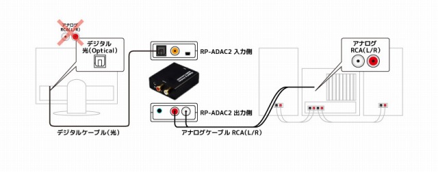 デジタルtoアナログオーディオコンバーター RP-ADAC2｜ラトックシステム公式サイト