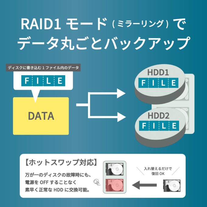 USB3.0/2.0 RAIDケース（HDD2台用） RS-EC32-U3RZ/RS-EC32-U3RWSZ