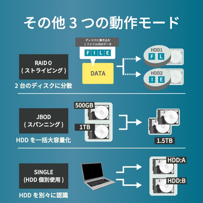 USB3.0/2.0 RAIDケース（HDD2台用） RS-EC32-U3RZ/RS-EC32-U3RWSZ